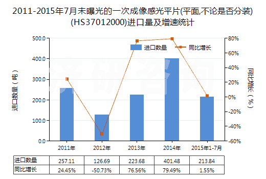 2011-2015年7月未曝光的一次成像感光平片(平面,不論是否分裝)(HS37012000)進口量及增速統(tǒng)計